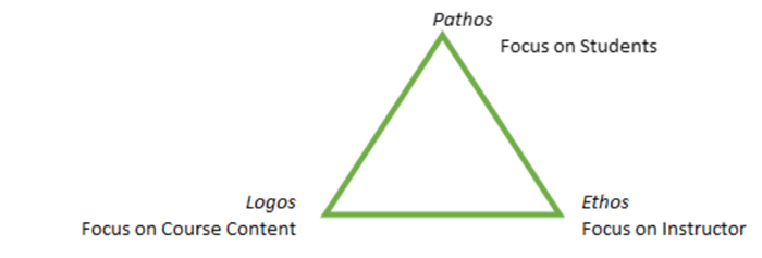 Ethos, Pathos, Logos Ethos, Pathos, Logos diagram