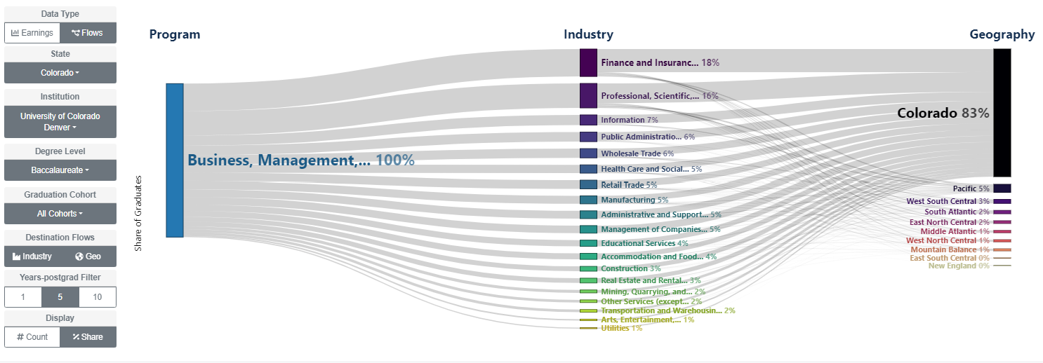 Graph of program type, industry, and geography
