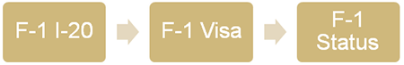 i-20-ds-process-timeline-image-1 F-1 I-20 Visa F-1 Status process graphic