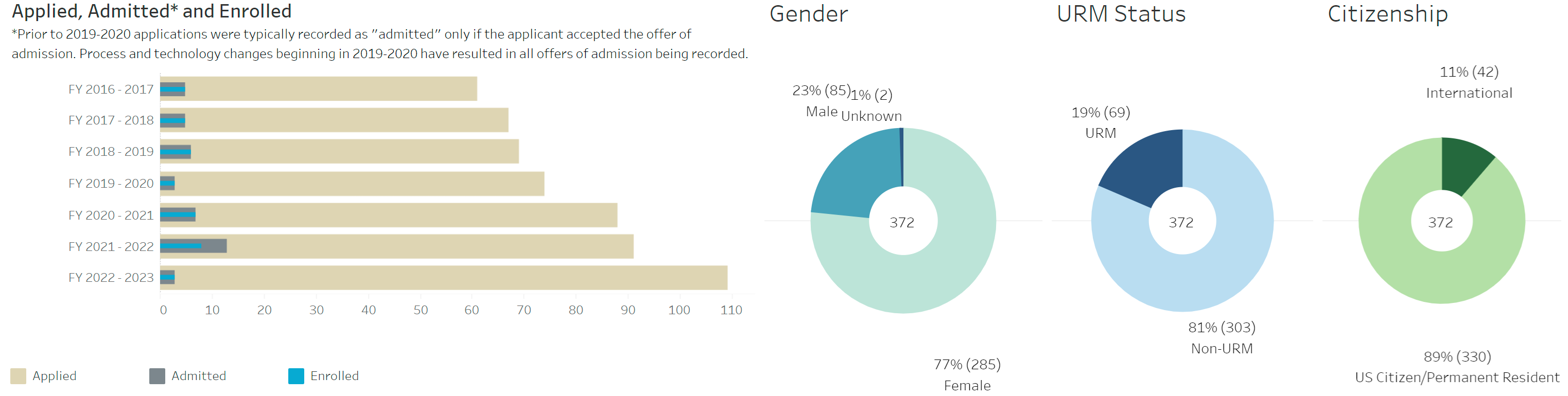 Cancer Bio CNGLS Student demographics and outcomes
