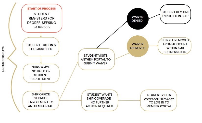 This image provides a flow chart for the SHIP waiver timeline.