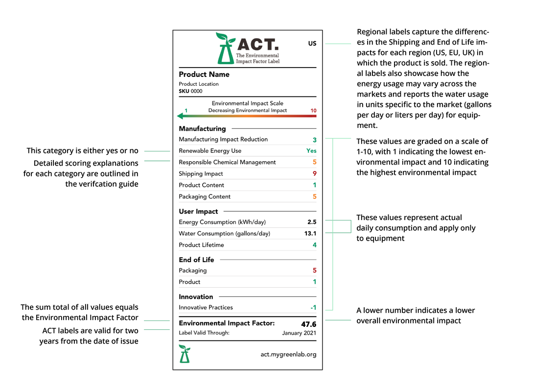 ACT label diagram ACT Label showing sustainability factors of purchased lab products