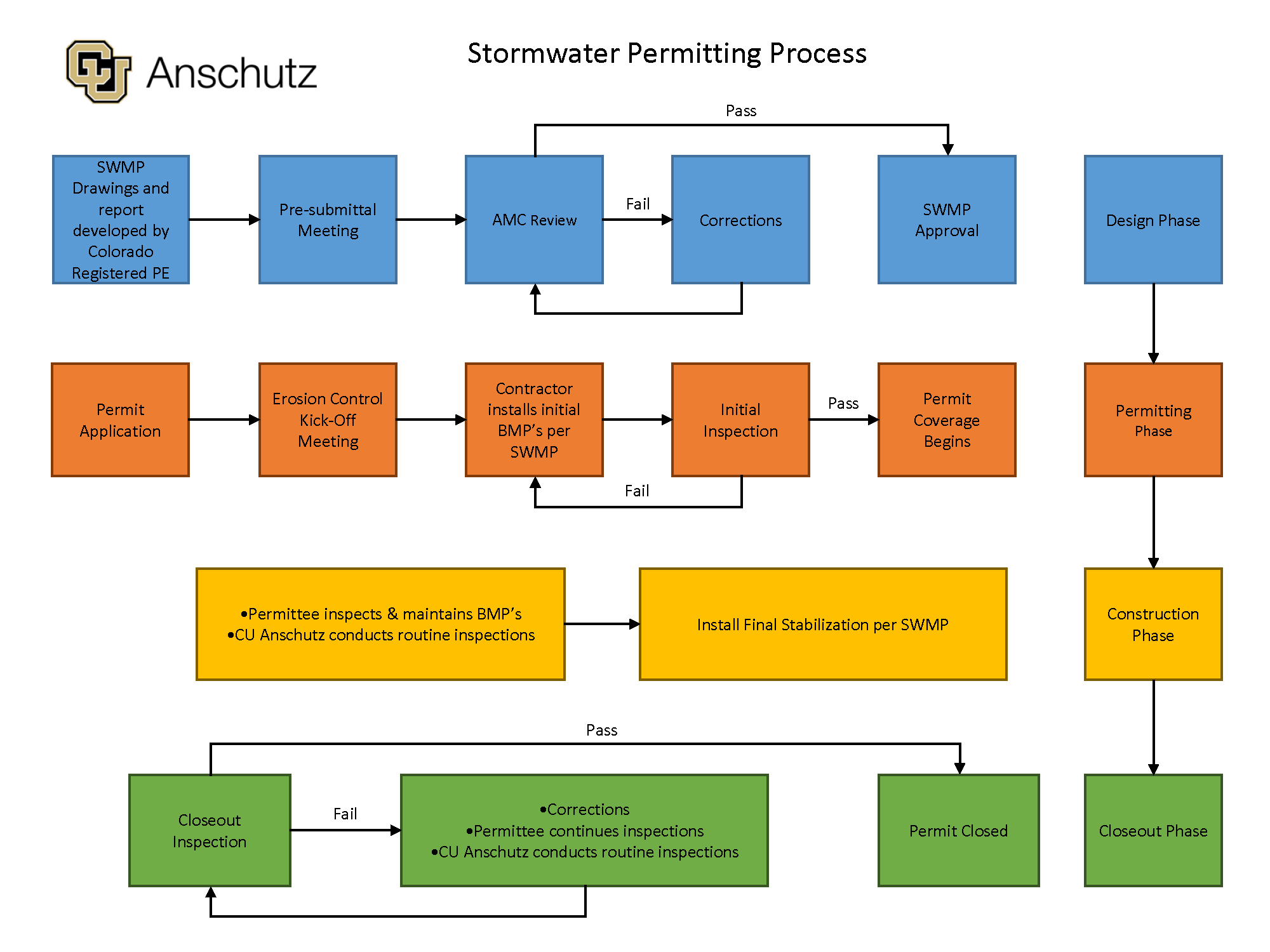 CU Anschutz Stormwater Permitting Process