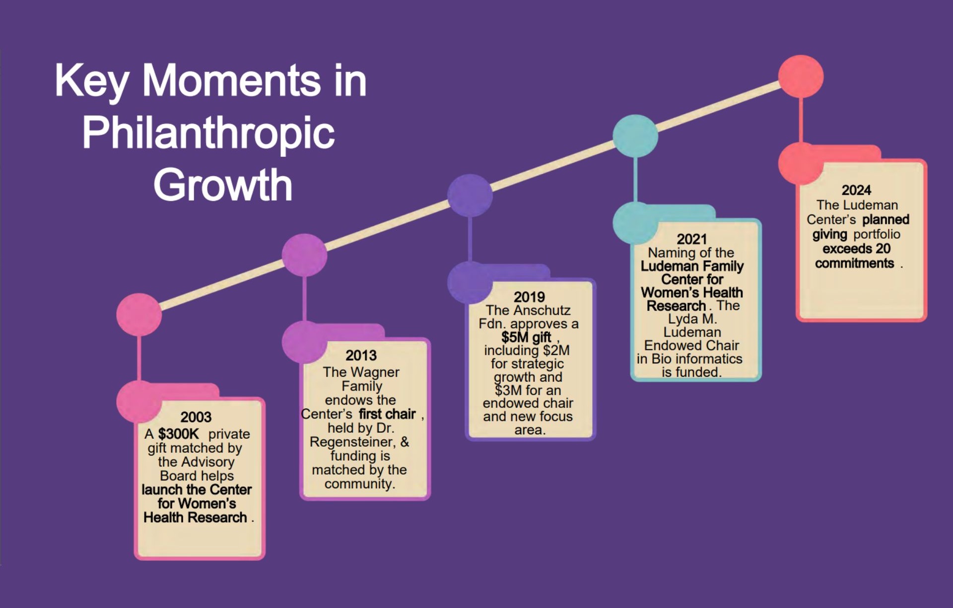 Timeline showing significant philanthropic events between 2003 and 2024.