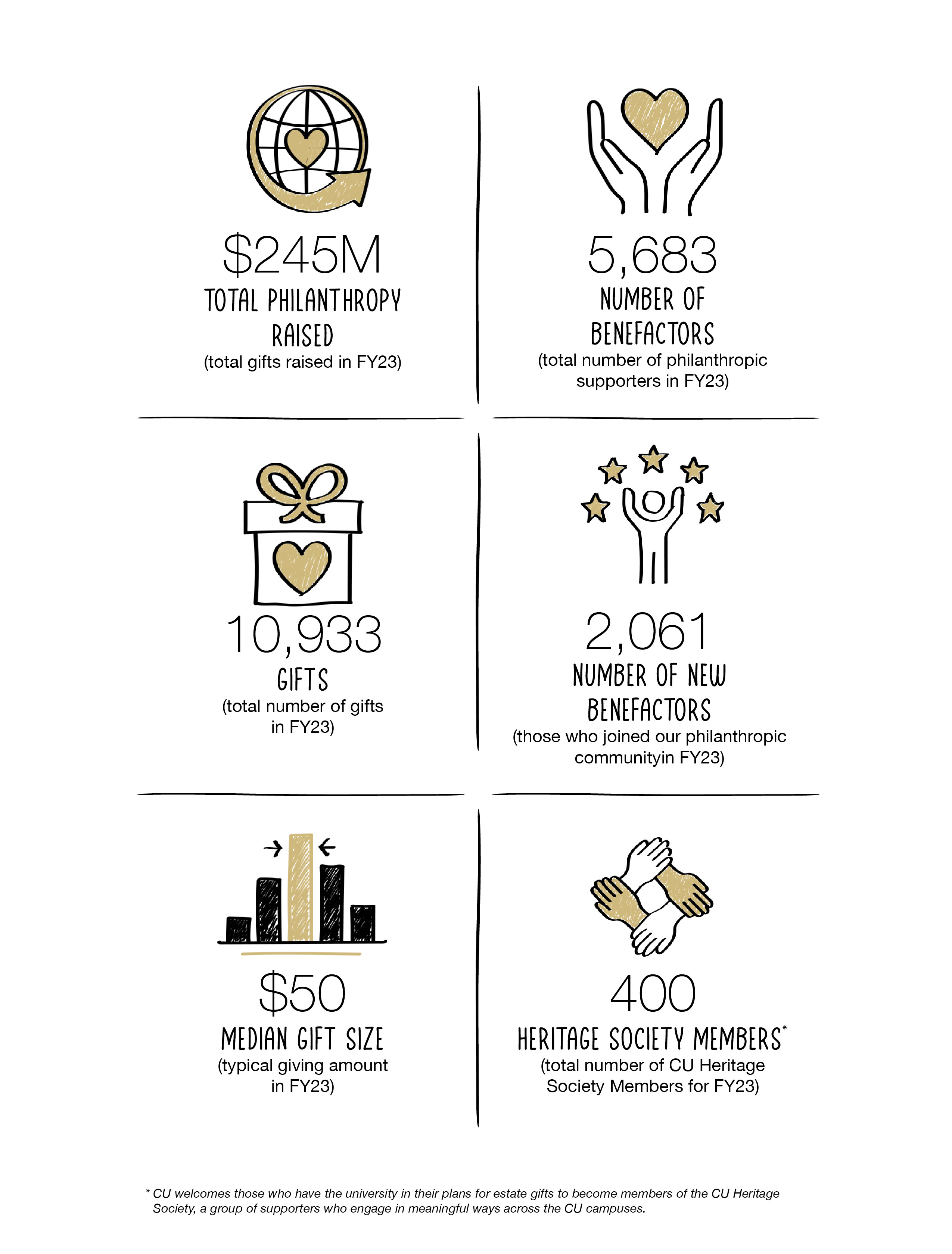 $245M raised in total; 10,933 total gifts; $50 median gift size;  5,683 total philanthropic supporters; and 2,061 new benefactors.