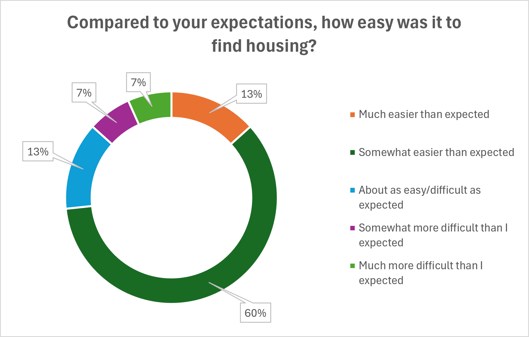 2026 Housing Survey_Find Housing