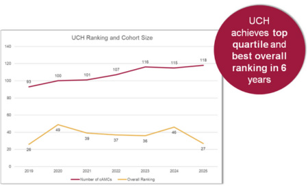 UCH chart showing top quartile ranking