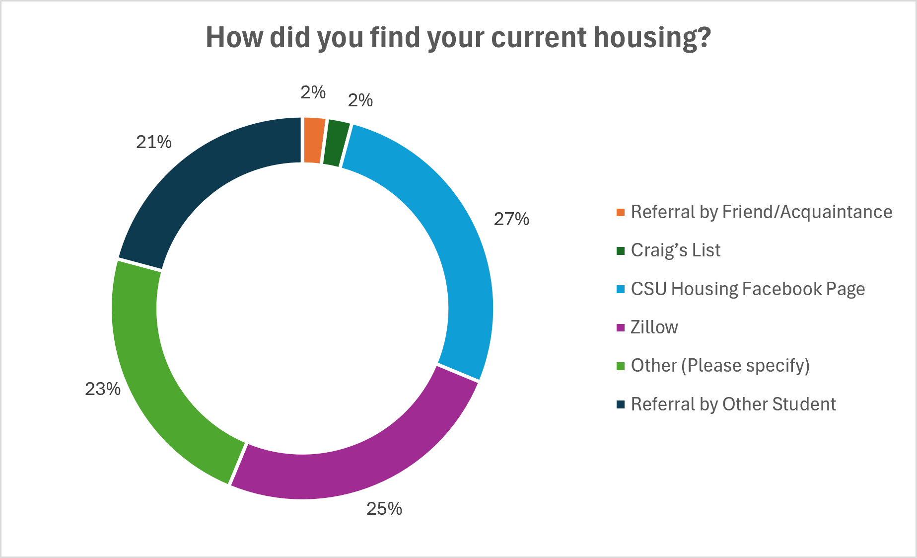 2026 Housing Survey_CurrentHousing