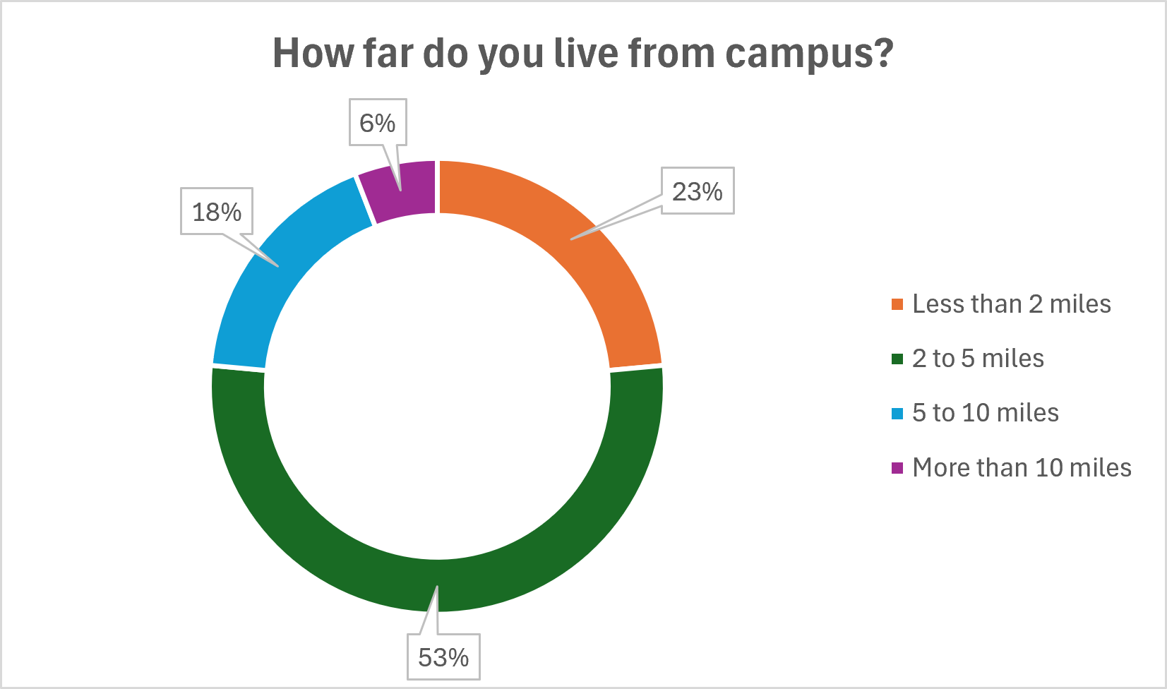 2026 Housing Survey_Distance