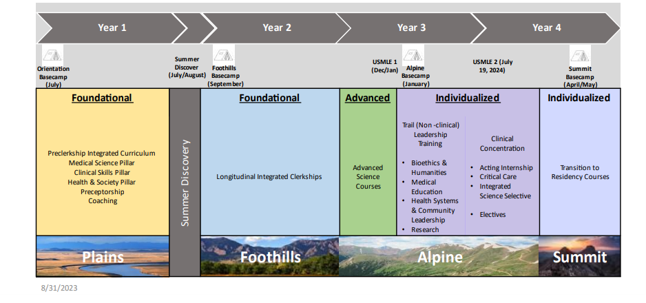 CU SOM Trek Curriculum