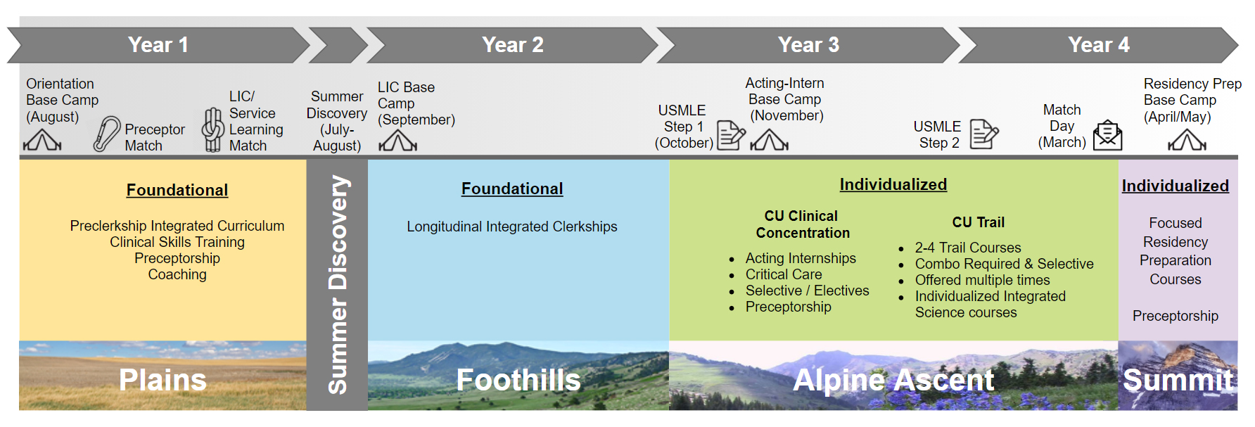 Graphic showing four stages of Curriculum Reform