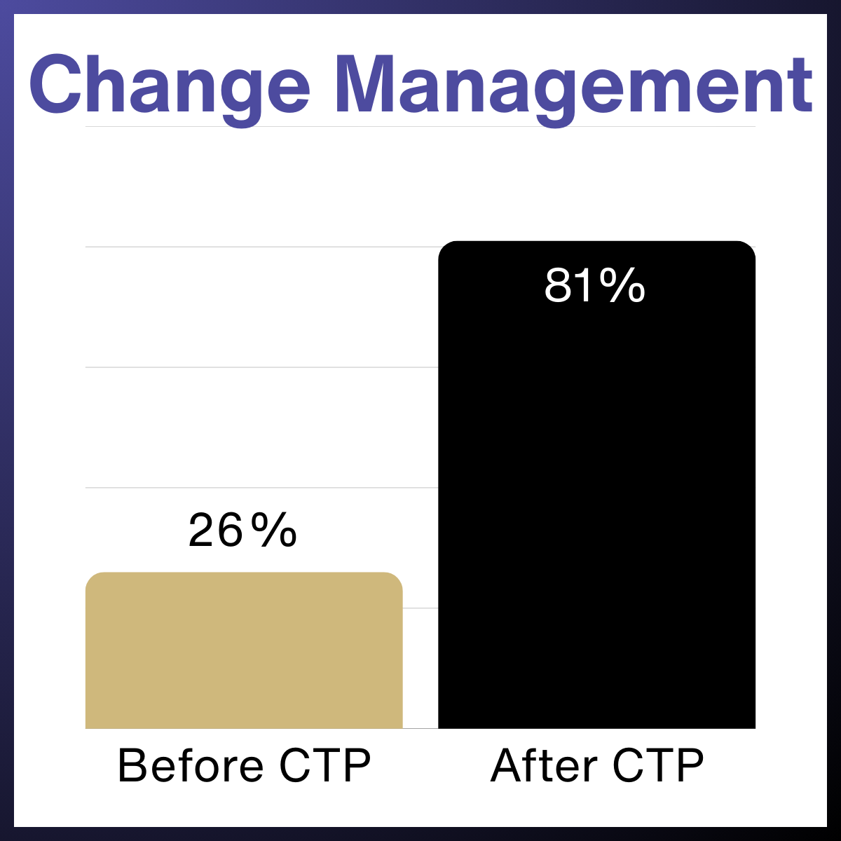 Business Drivers. 26% Before CTP and 81% After CTP.