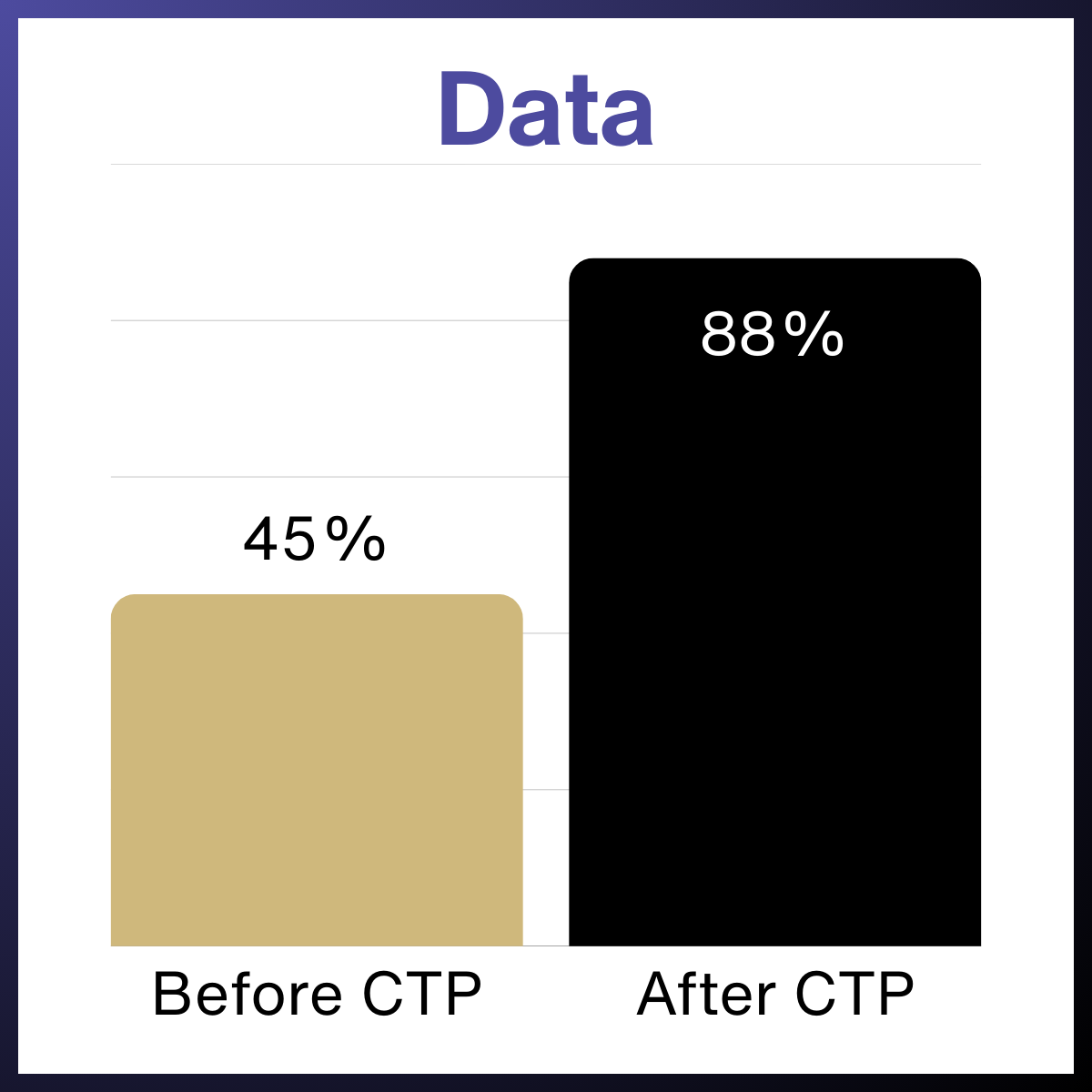 Data. 45% before CTP and 88% after CTP.