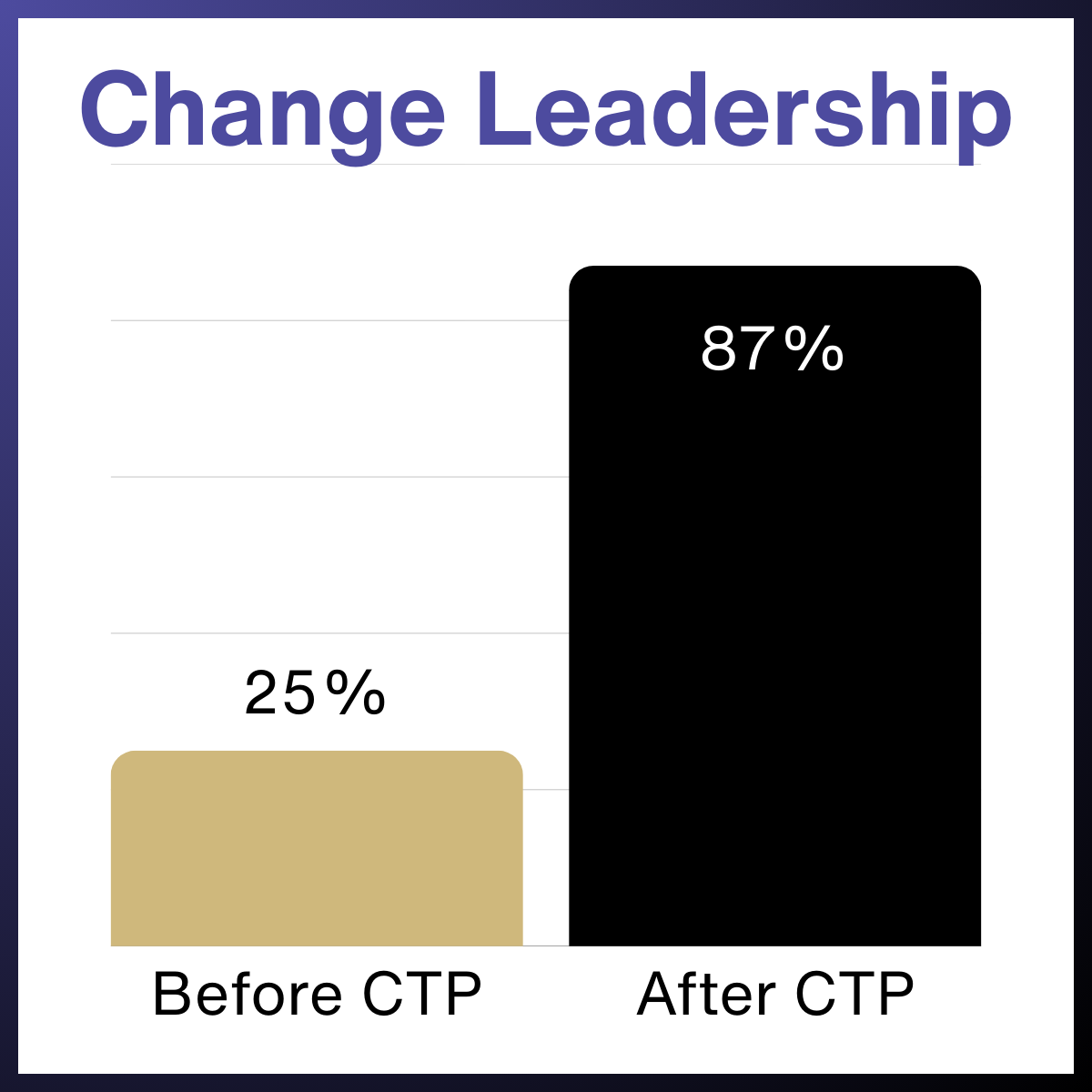 Manage Change. 25% before CTP and 87% after CTP.