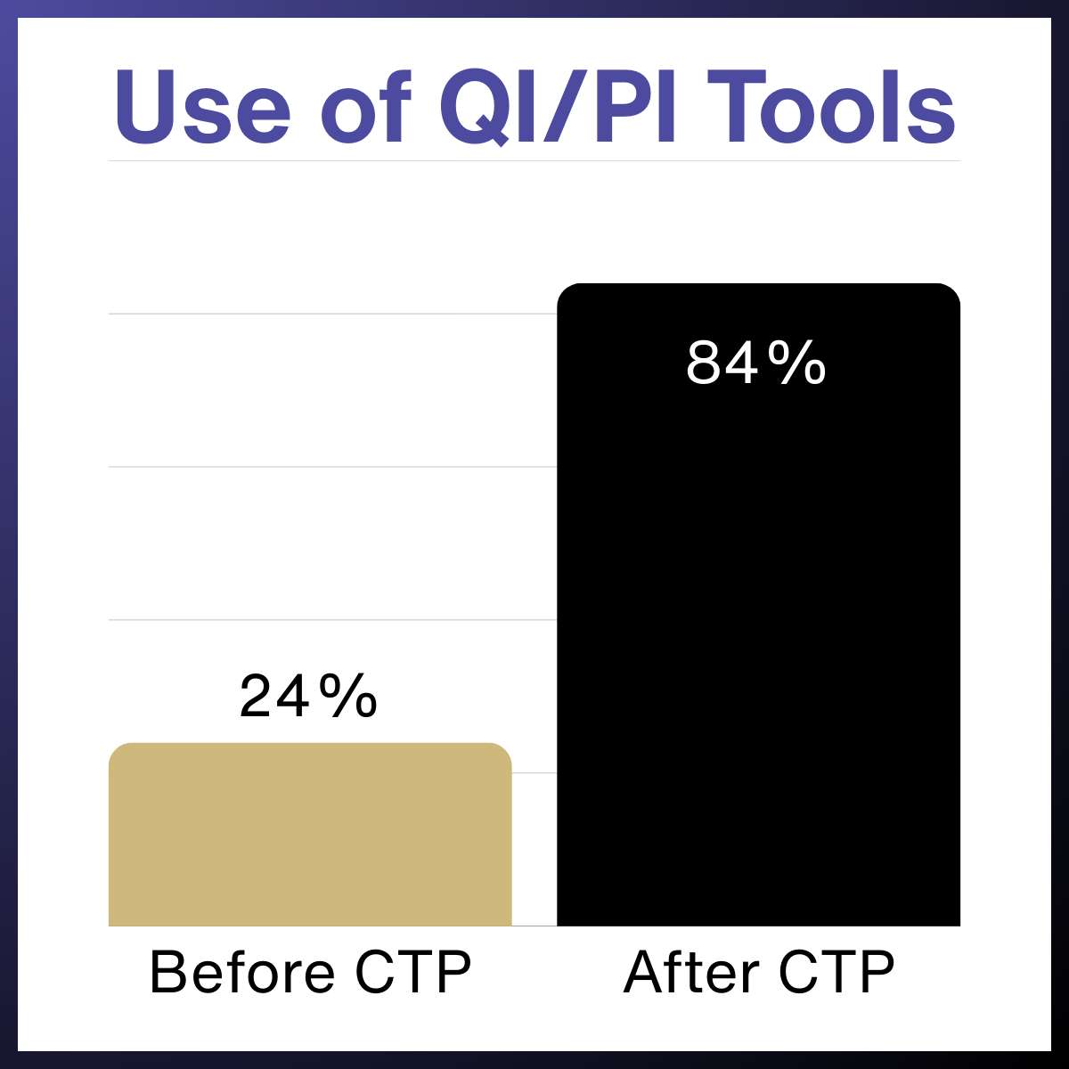 Use of QI/PI Tools. 24% before CTP and 84% after CTP