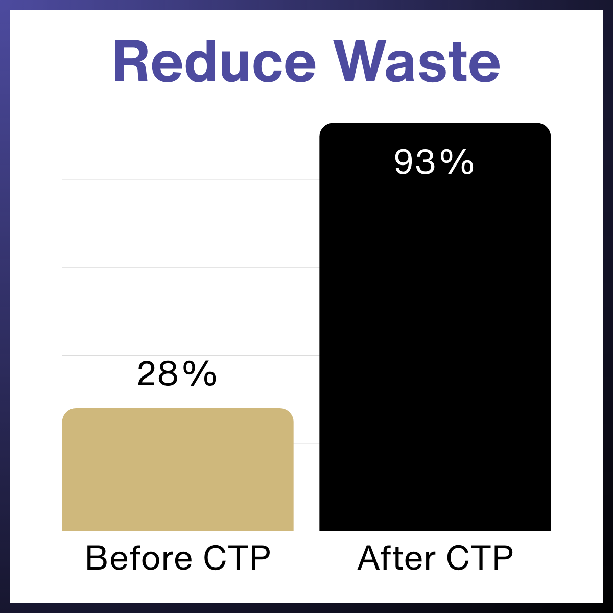 Reduce Waste. 28% before CTP and 93% after CTP.