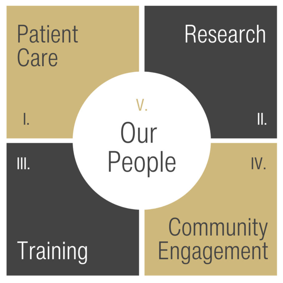 Strategic Plan Five Key Aims