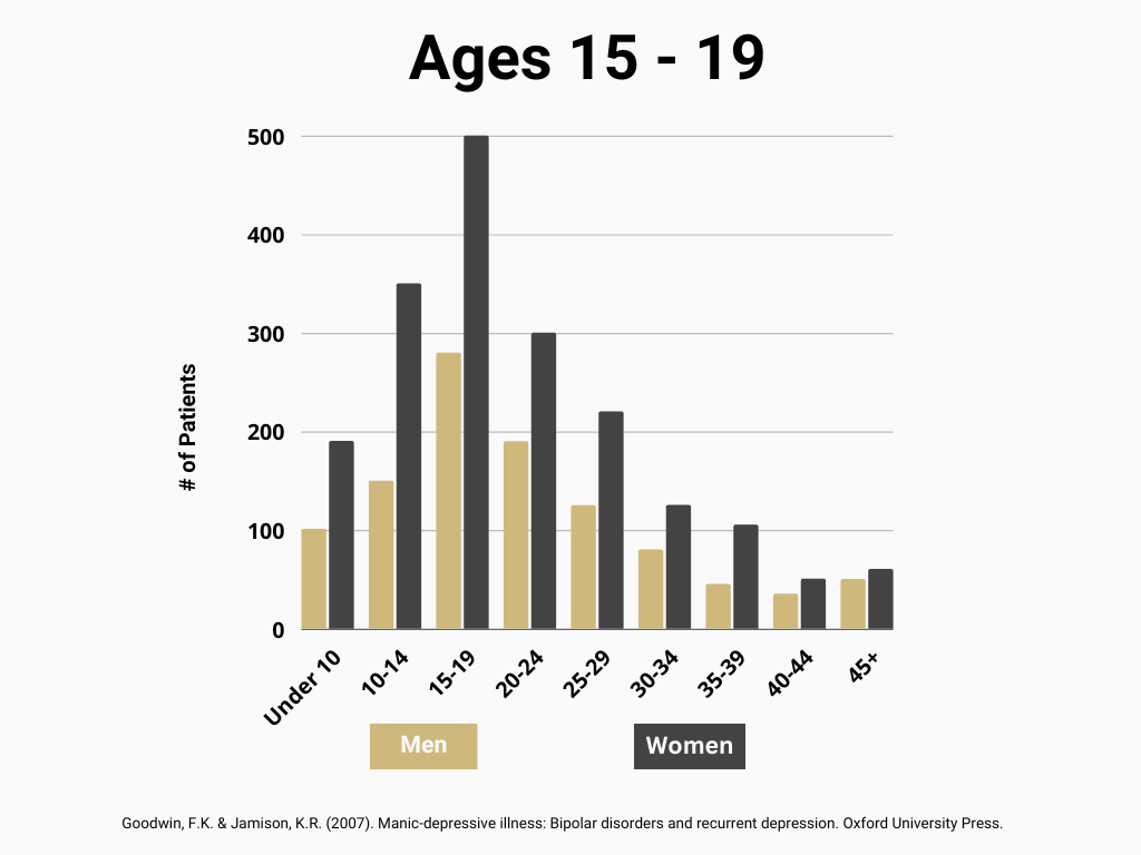 Age of Onset (6)