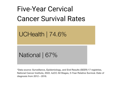 Cervical