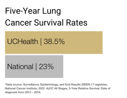 Lung cancer graph