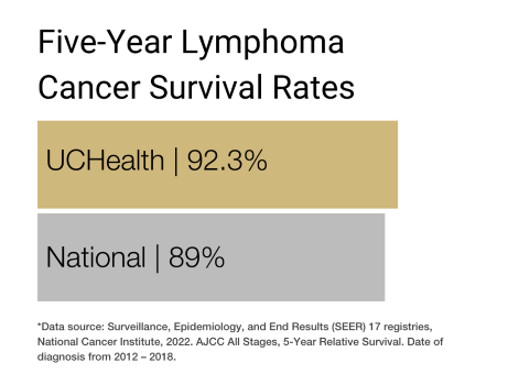 Lymphoma 21