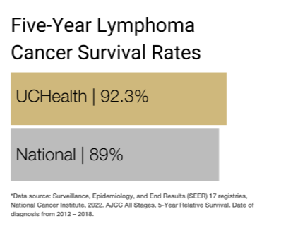 Lymphoma