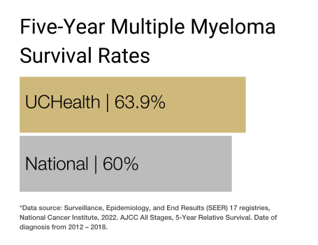 Multiple Myeloma21