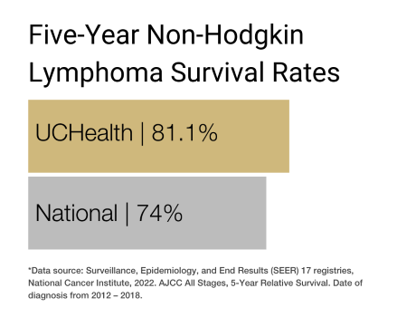 Non-Hodgkin Lymphoma 21