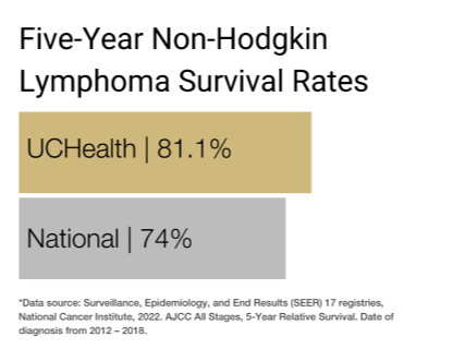 Non-Hodgkin Lymphoma