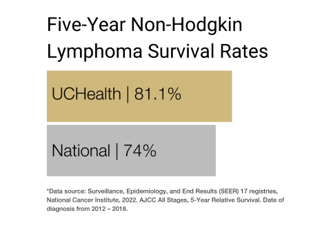 Non-Hodgkin Lymphoma graph