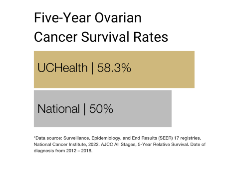 Ovarian