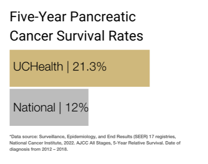 Pancreatic