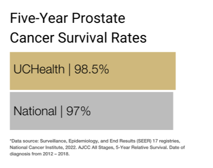 Prostate