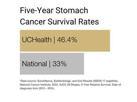 Stomach cancer graph