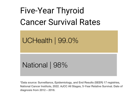 Thyroid