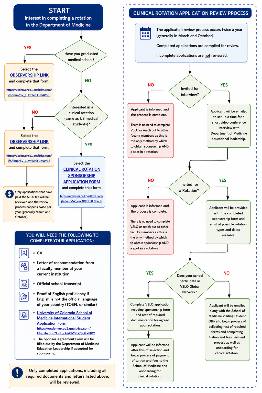 flow chart