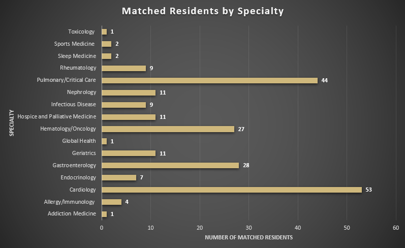Fellowship Match by Specialty