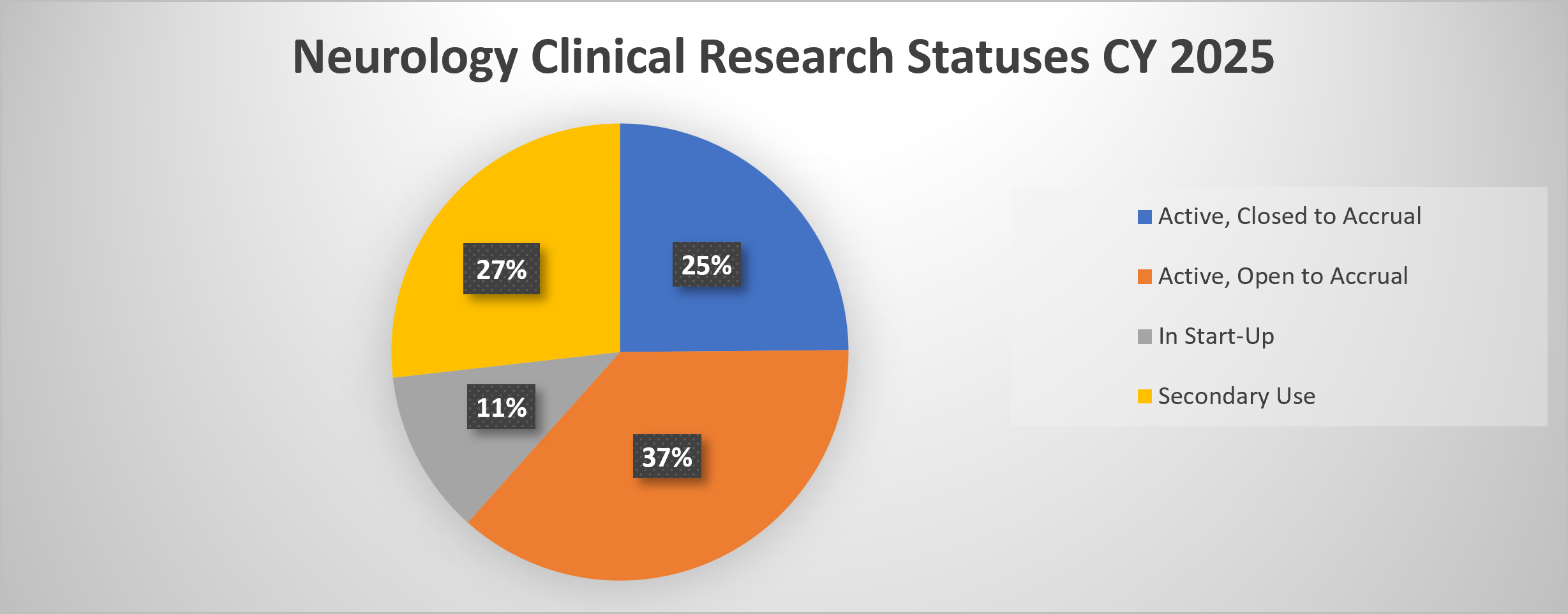 Neuro Clinical Research Statuses CY 2025