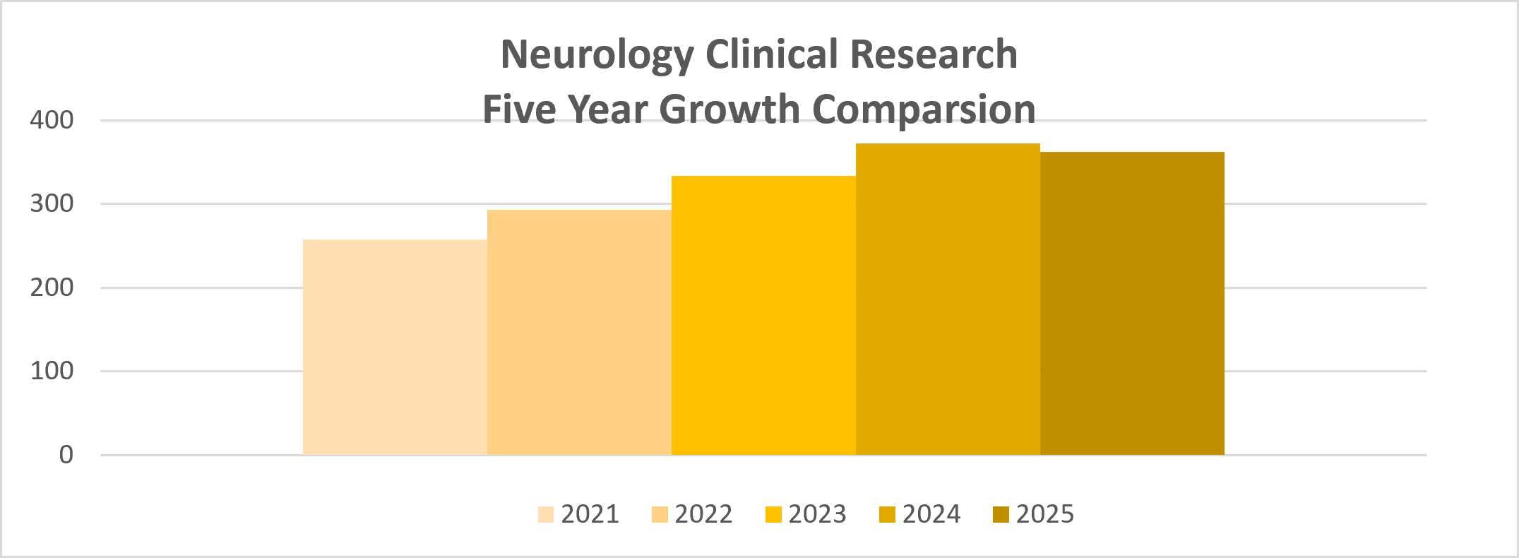 Neurology Clinical Research Five Year Growth Comparsion