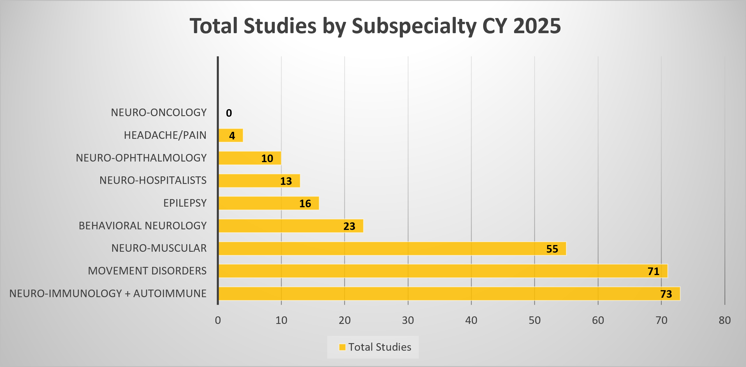 Total Studies by Subspecialty CY 2025