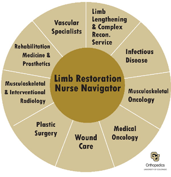 Limb Restoration Nurse Navigator