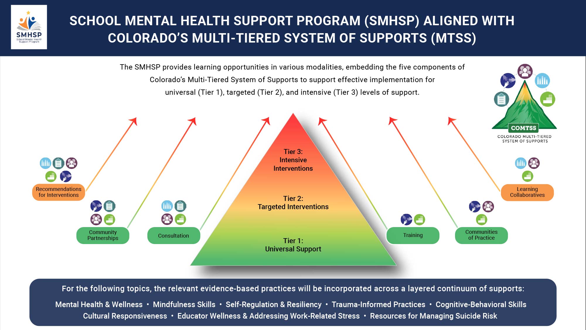 How It Aligns with CO MTSS image