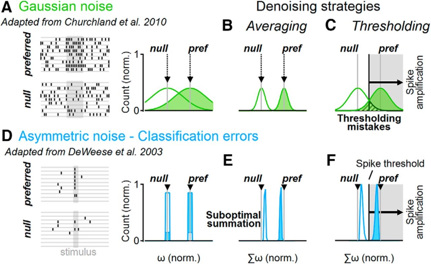 Distinct denoising operations in linear and active dendrites Distinct denoising operations in linear and active dendrites