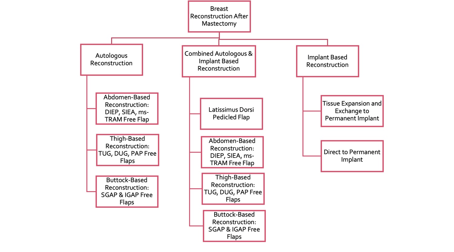 Reconstruction Chart