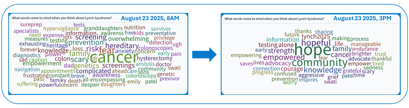 Morning and afternoon word clouds showing a shift in perceptions of Lynch Syndrome from fear and cancer to hope, community, and empowerment.