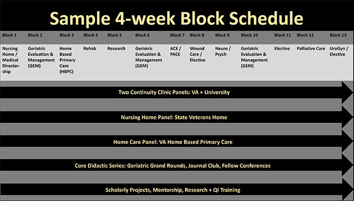 Block rotation chart