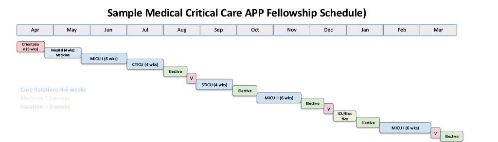 1784653958828-7b648ef6-2b7f-4b6a-8831-18c2166ff091_1 Timeline illustrating a sample Medical Critical Care APP Fellowship schedule, with rotations in hospital medicine, MICU, CTICU, STICU, electives, ICU, and vacation spanning April through March.