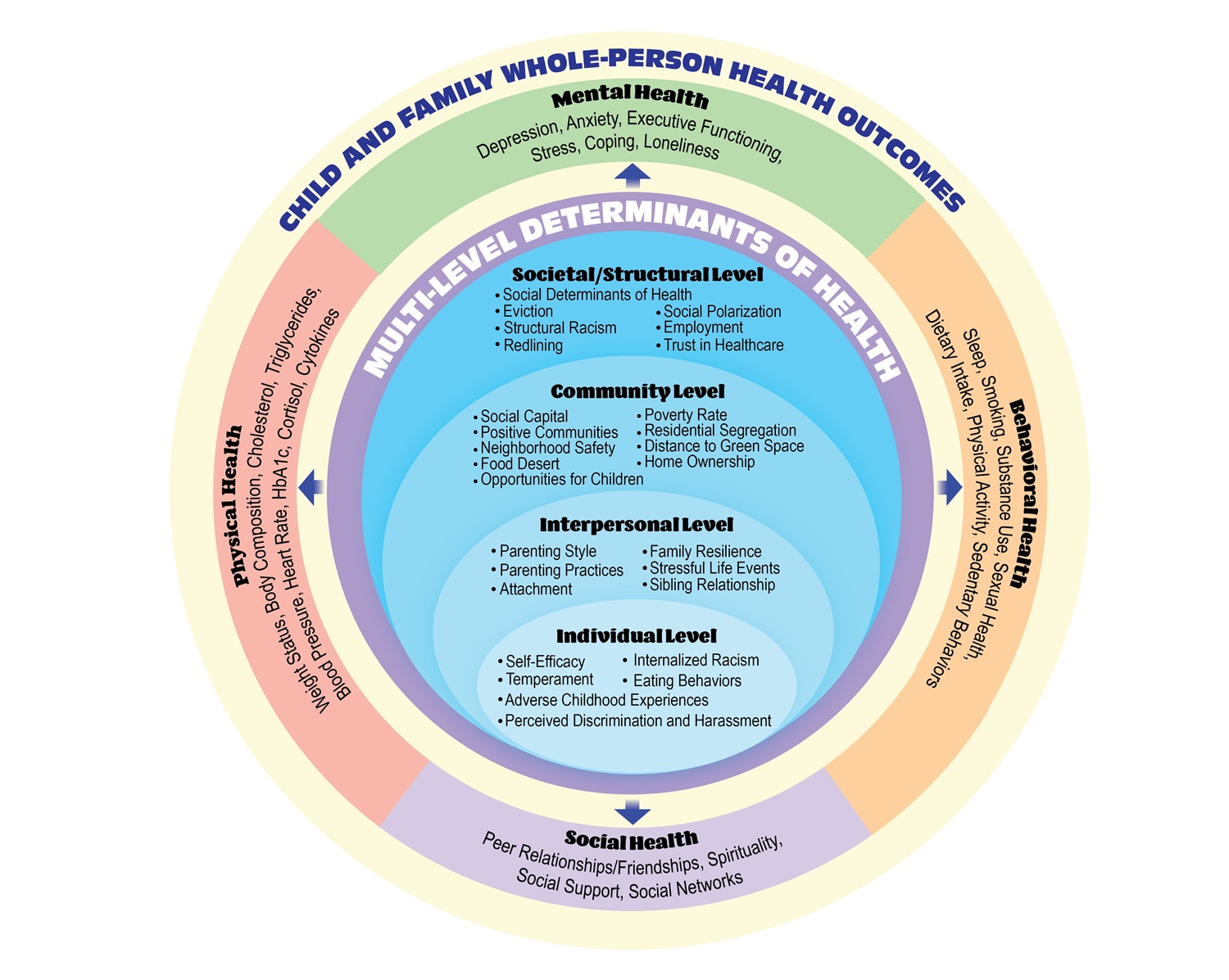 Whole person health