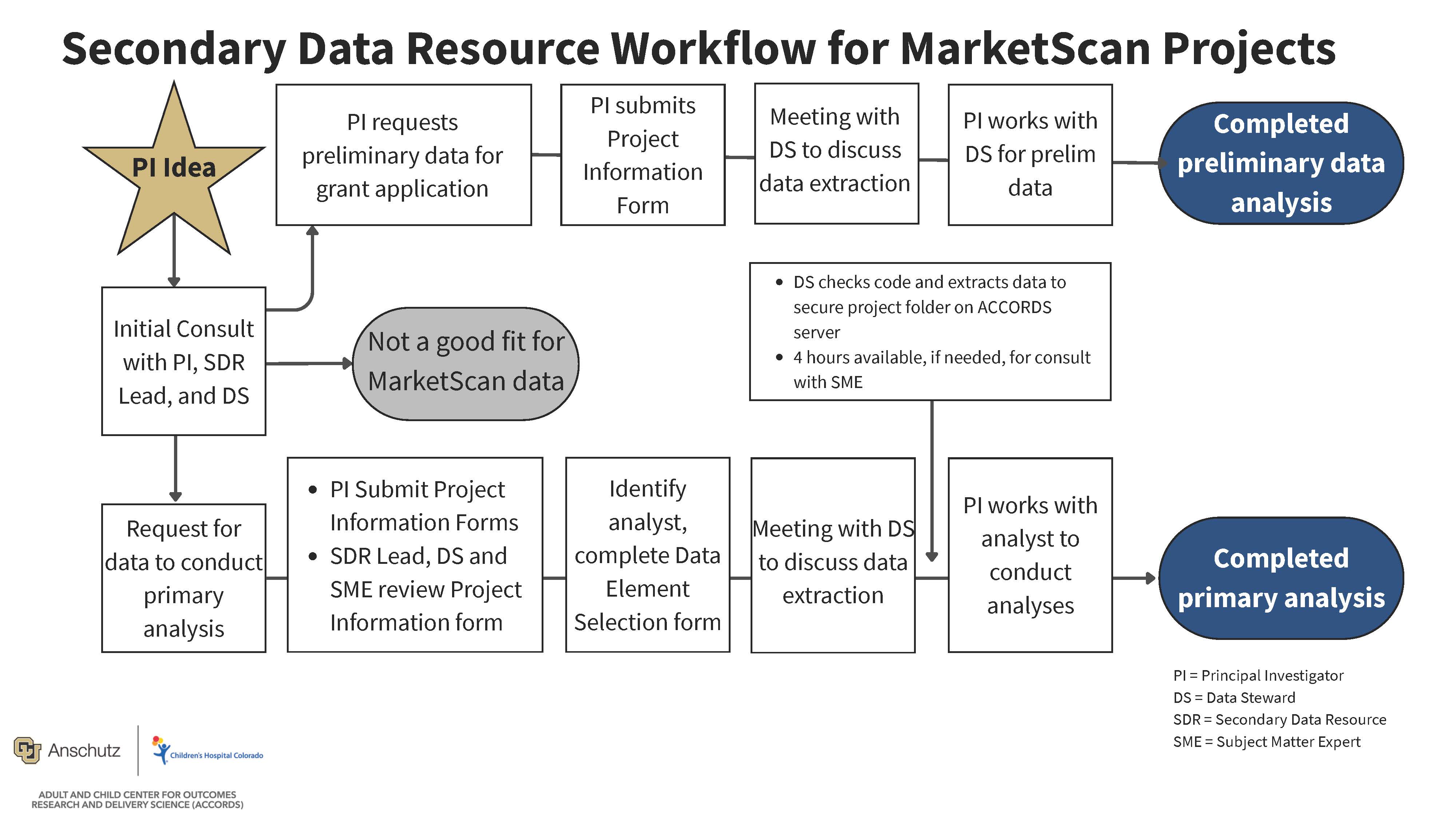 SDR Workflow