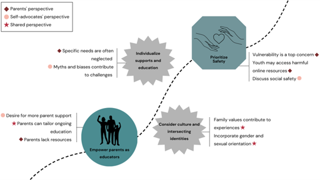 flow chart showing differences in parent and self-advocacy perspectives